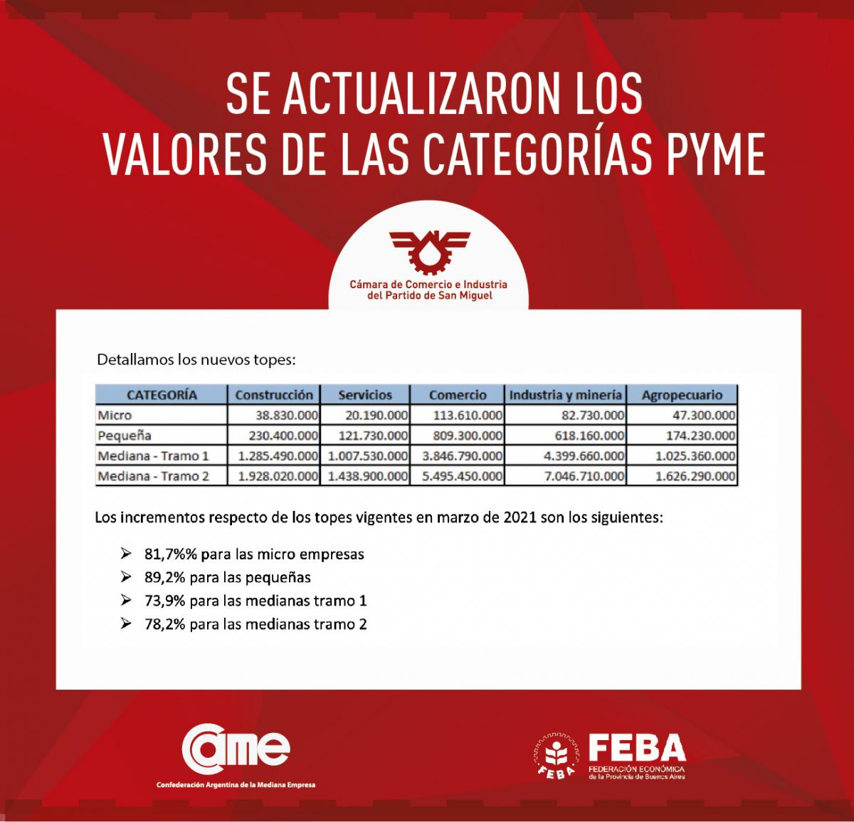 Se actualizaron los valores de las categorías pymes